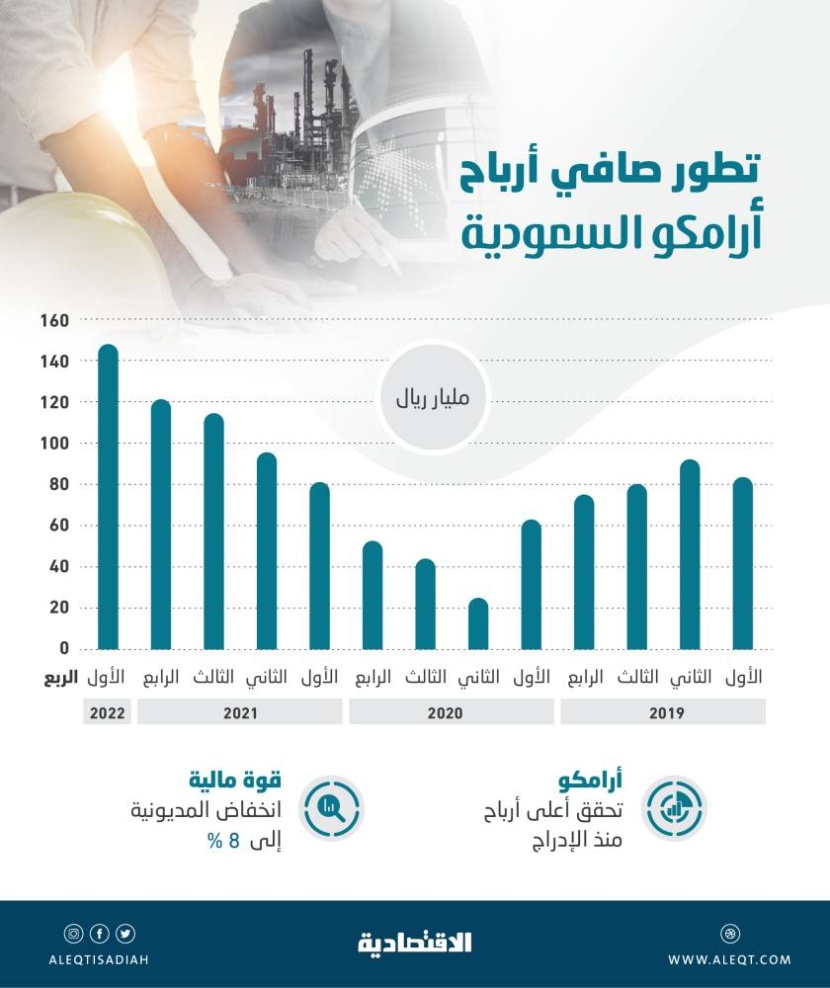 148 مليار ريال أرباح "أرامكو" في الربع الأول .. الأعلى منذ الطرح