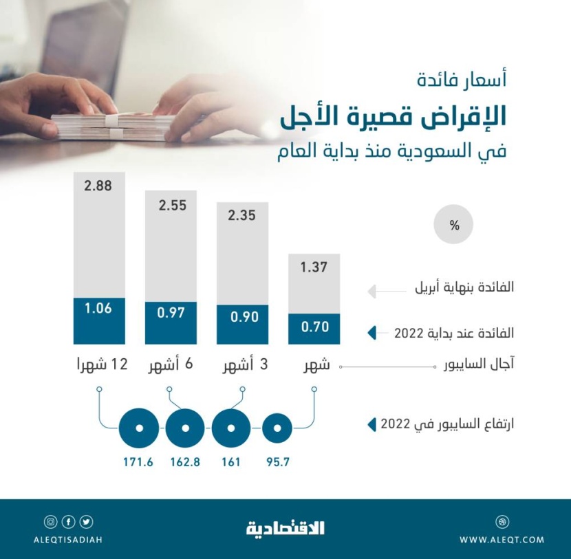 بعد ركود مستويات الفائدة لعامين .. 3 من آجال السايبور تتداول فوق 2.35 %