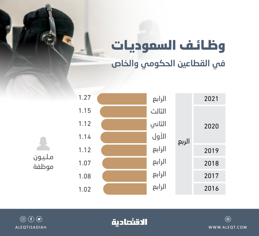توظيف السعوديات في القطاع الخاص يقفز 41.4 % منذ إطلاق "الرؤية"