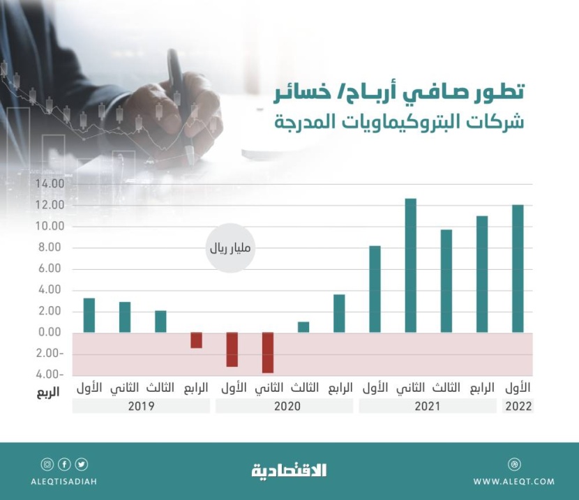 12.16 مليار ريال أرباح شركات البتروكيماويات المدرجة في الربع الأول .. نمت 49 %