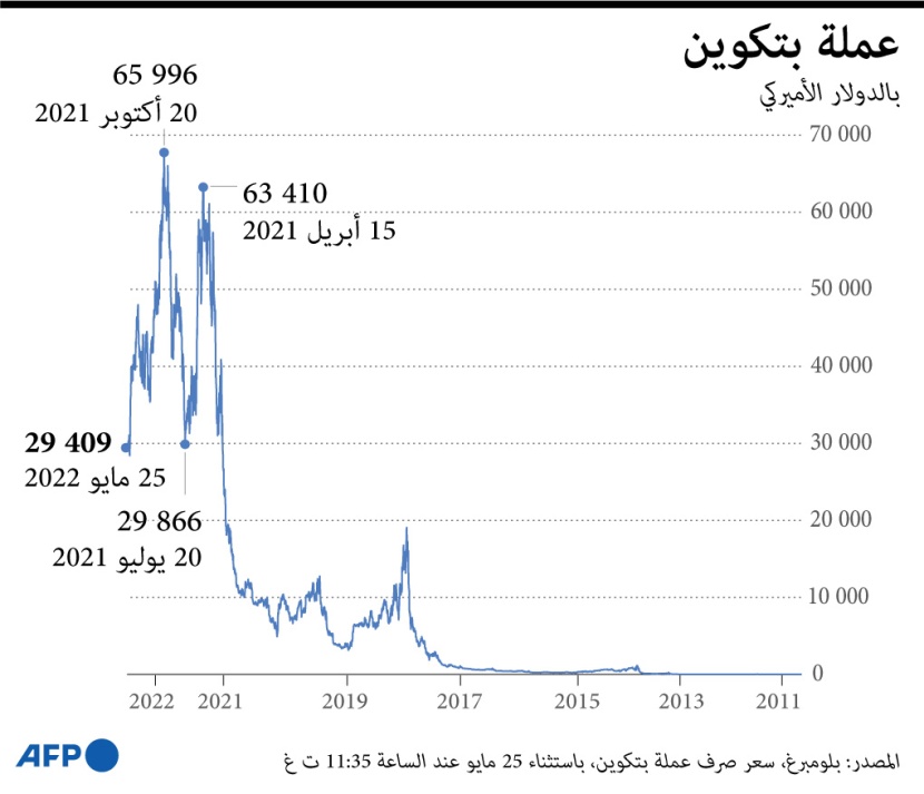 قيمة عملة بيتكوين خلال 12 عاما