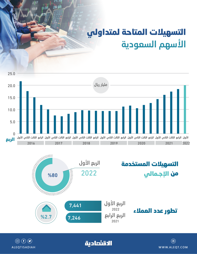 أعلى مستوى للتسهيلات المتاحة في الأسهم السعودية خلال 6 أعوام .. 20.1 مليار ريال