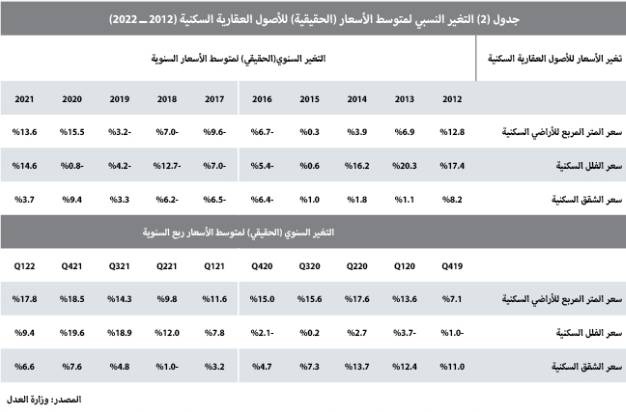 بيع 3 مخططات تجارية يرفع قيمة الصفقات العقارية 23.3 %