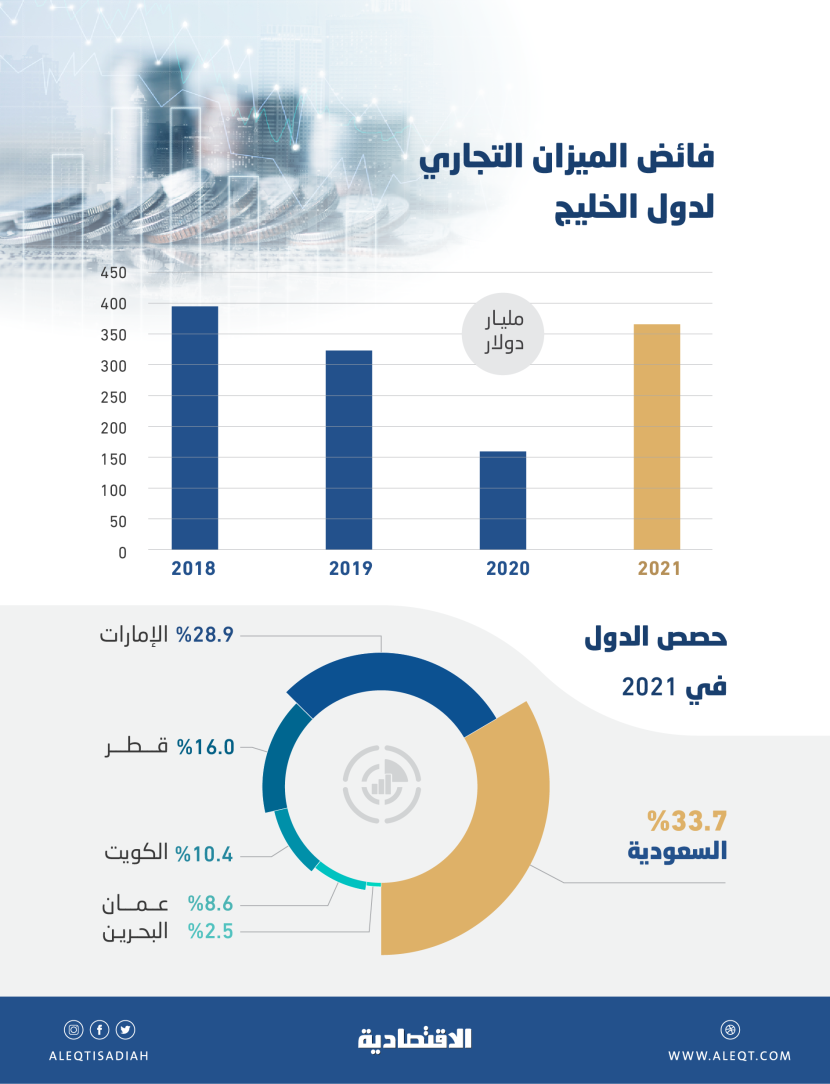 366.6 مليار دولار فائض الميزان التجاري لدول الخليج خلال عام .. 33.7 % للسعودية