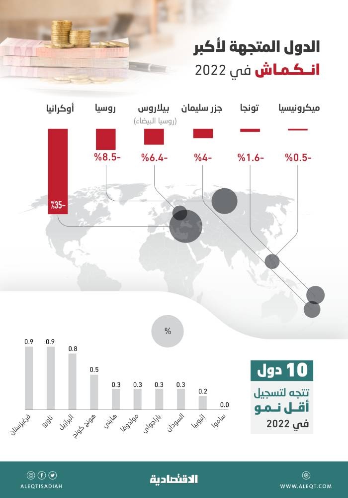 اقتصادات 6 دول تتجه إلى الانكماش في 2022.. و 10 بنمو أقل من 1 % بينها السودان