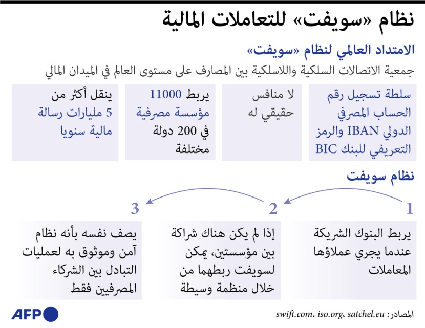 "سويفت" .. يربط 11 ألف مؤسسة مصرفية وينقل أكثر من 5 مليارات رسالة مالية سنويا