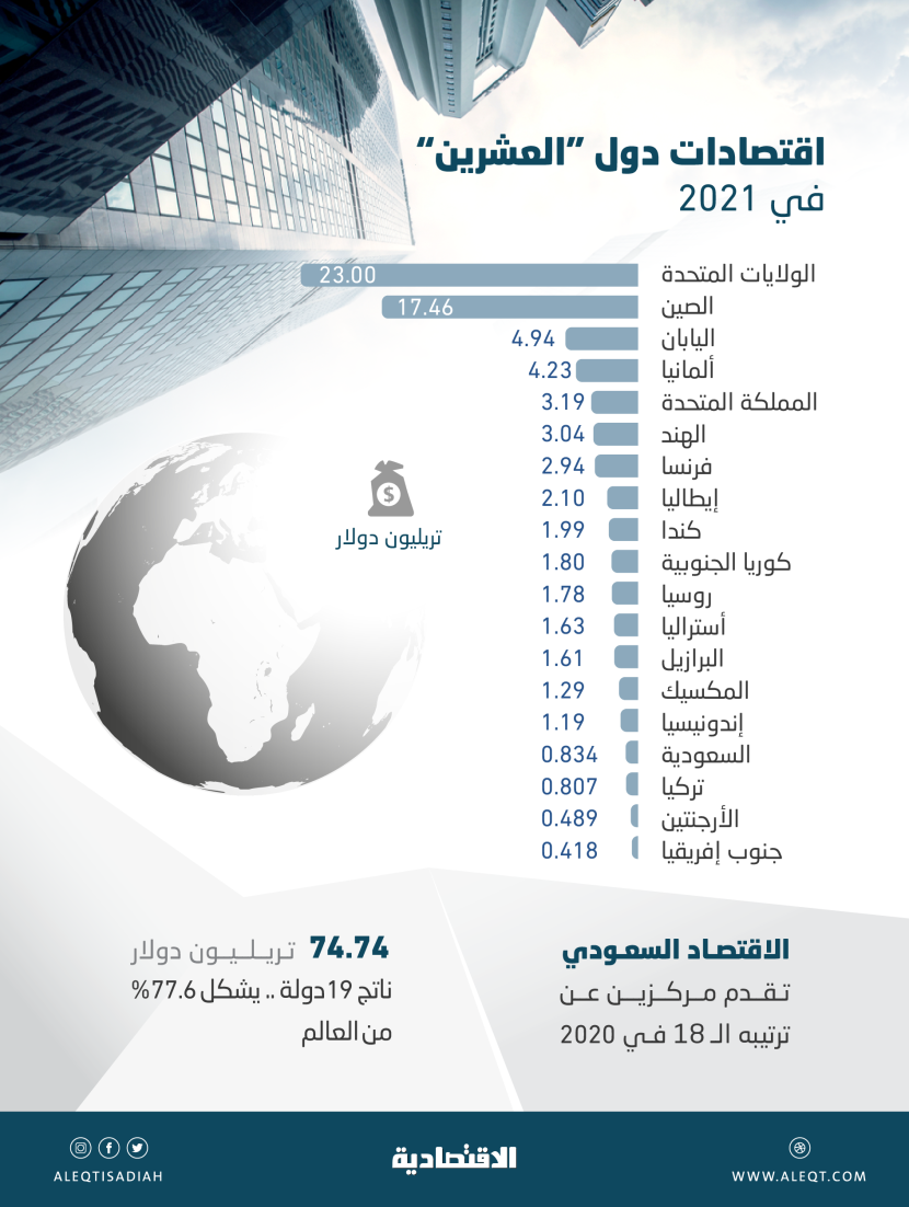 74.74 تريليون دولار الناتج المحلي لدول العشرين .. السعودية تتقدم إلى المركز الـ 16