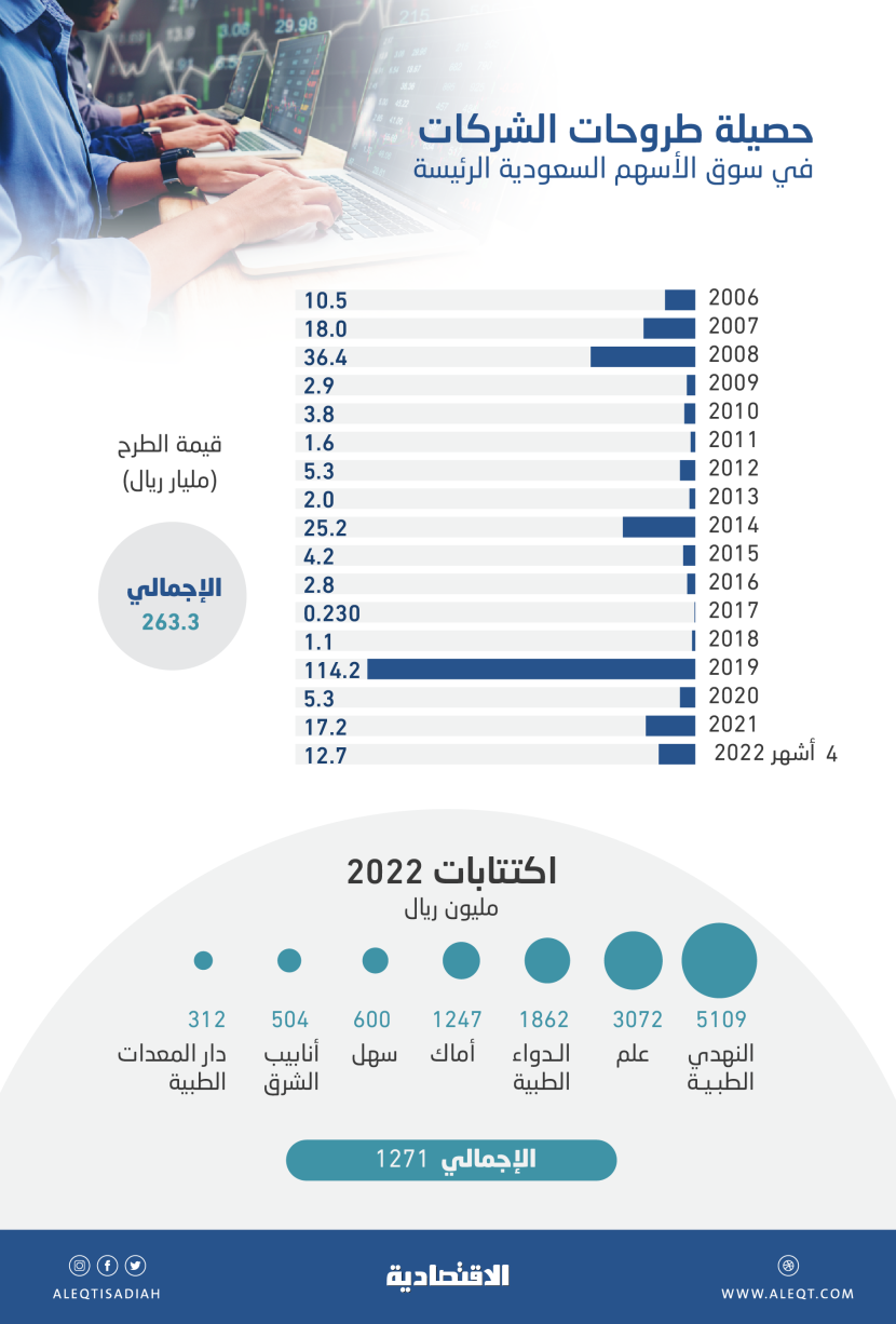 263.3 مليار ريال قيمة الاكتتابات السعودية منذ 2006 .. طروحات 4 أشهر قفزت 1103 %