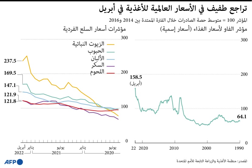 تراجع طفيف في الأسعار العالمية للغذاء في أبريل