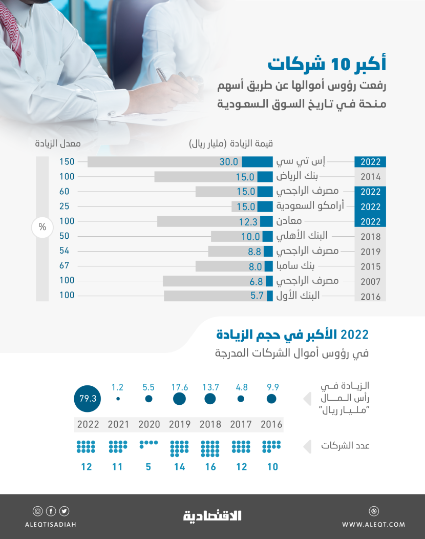 126.5 مليار ريال قيمة أكبر 10 منح أسهم في تاريخ السوق السعودية .. 4 منها في 2022