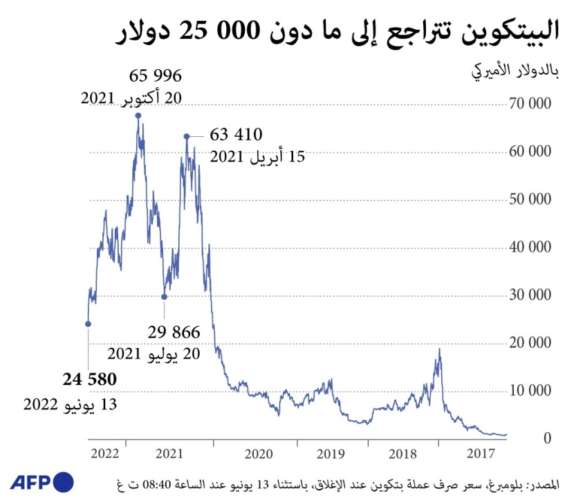 البيتكوين تتراجع إلى ما دون 25 الف دولار
