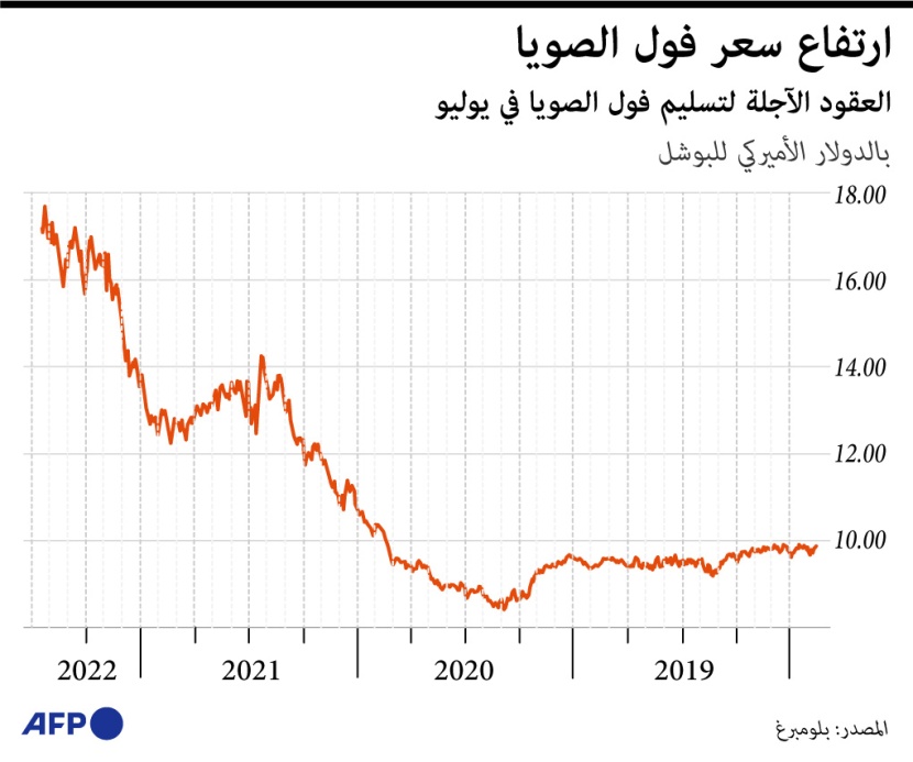 ارتفاع أسعار فول الصويا إلى مستويات غير مسبوقة