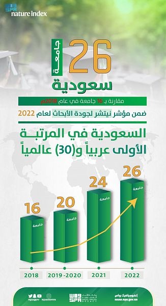  المملكة الأول عربيا و الـ 30 عالميا في مؤشر نيتشر لجودة الأبحاث العلمية