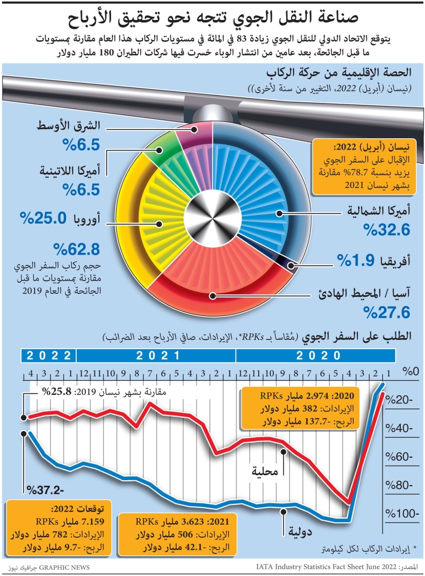 صناعة النقل الجوي تتجه نحو تحقيق الأرباح