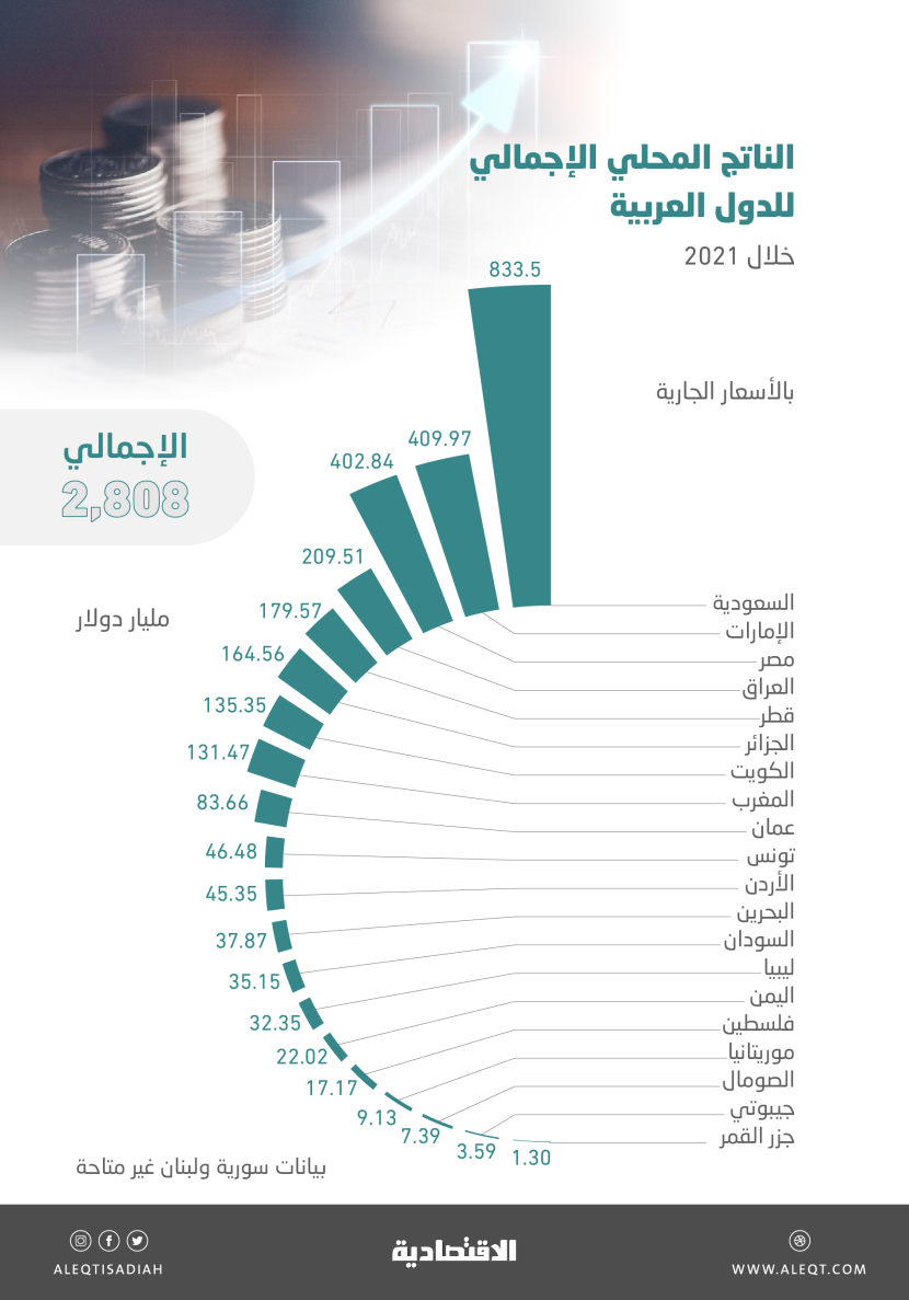 الاقتصاد العربي يشكل 2.92 % من العالمي في 2021