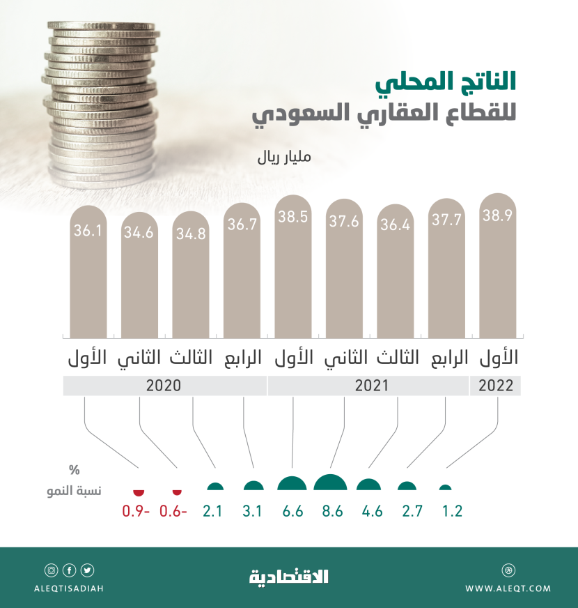 ناتج القطاع العقاري ينمو بأقل وتيرة منذ كورونا .. تراجع مساهمته في الاقتصاد إلى 5.6 %
