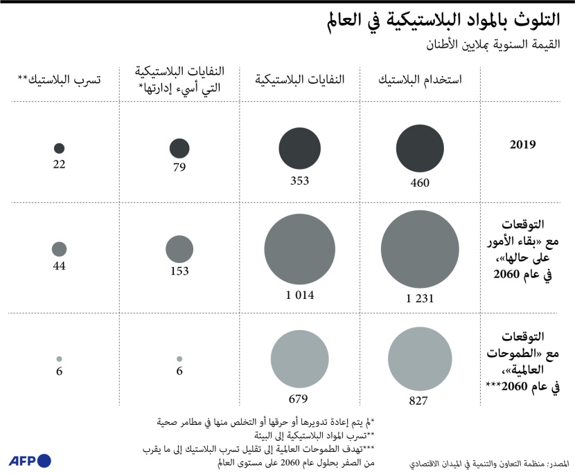 منظمة التعاون والتنمية: النفايات البلاستيكية سترتفع بشكل كبير حتى 2060