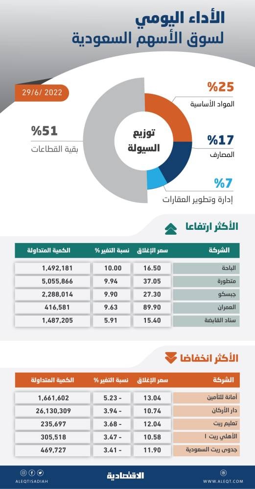الأسهم السعودية ترتفع 56 نقطة مع تغلب قوى الشراء على عمليات البيع