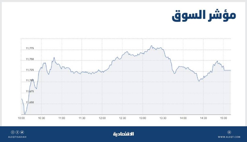 الأسهم السعودية ترتفع 56 نقطة مع تغلب قوى الشراء على عمليات البيع