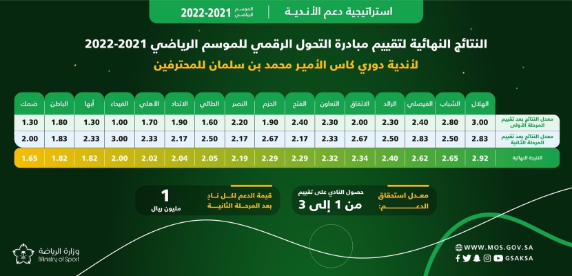 "الرياضة" تعلن نتائج مبادرة "التحول الرقمي" لأندية دوري كأس الأمير محمد بن سلمان
