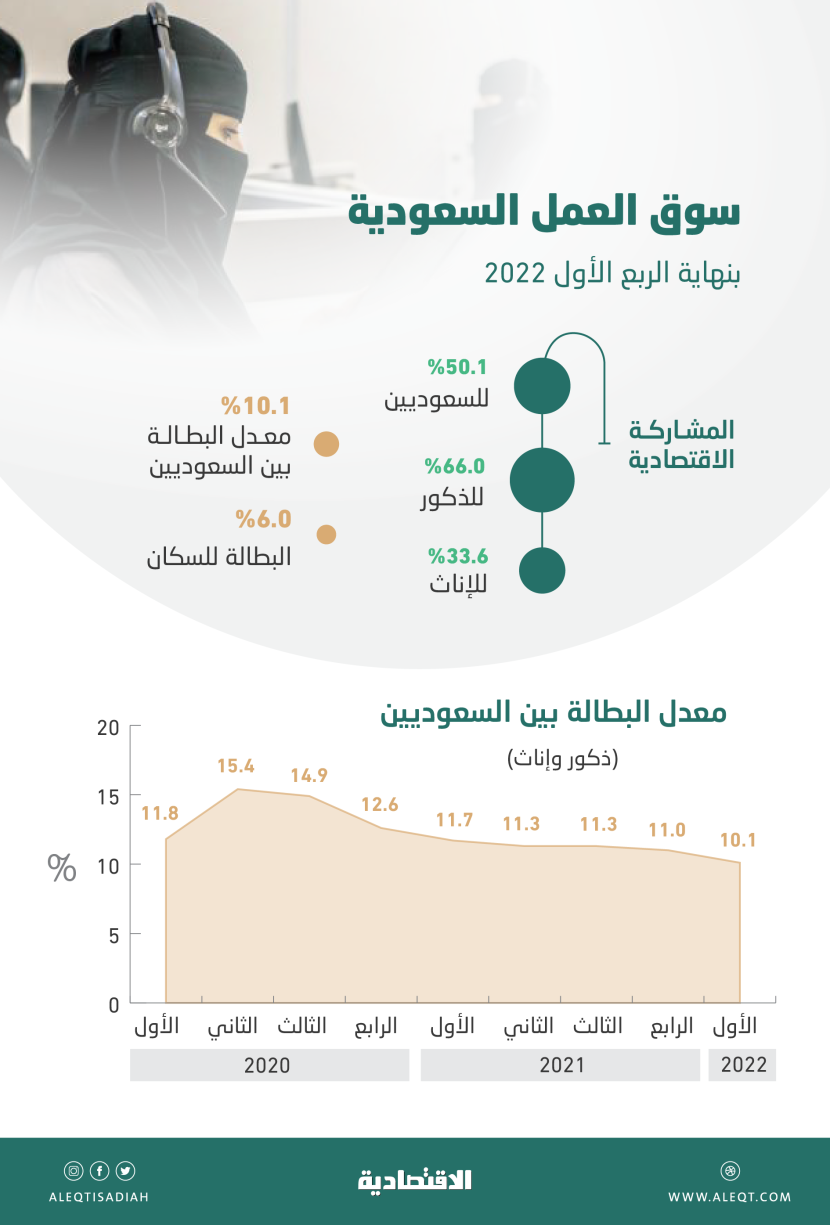 «الرؤية» تخفض بطالة السعوديين إلى 10.1% بنهاية الربع الأول .. الأدنى منذ 2008