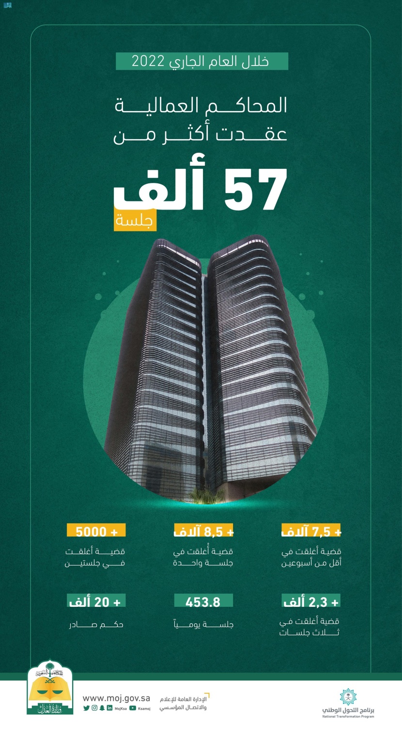 57 ألف جلسة للمحاكم العمالية في 2022 .. أصدرت 20 ألف حكم