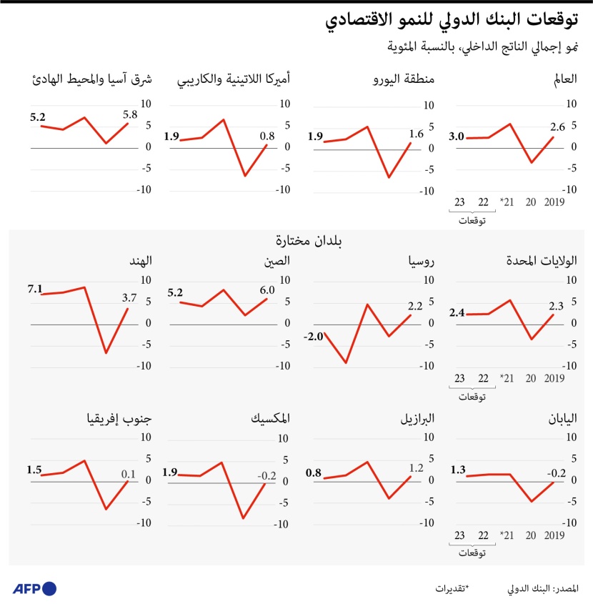 توقعات البنك الدولي لنمو الاقتصادات الرئيسية في العالم خلال 2022 و 2023