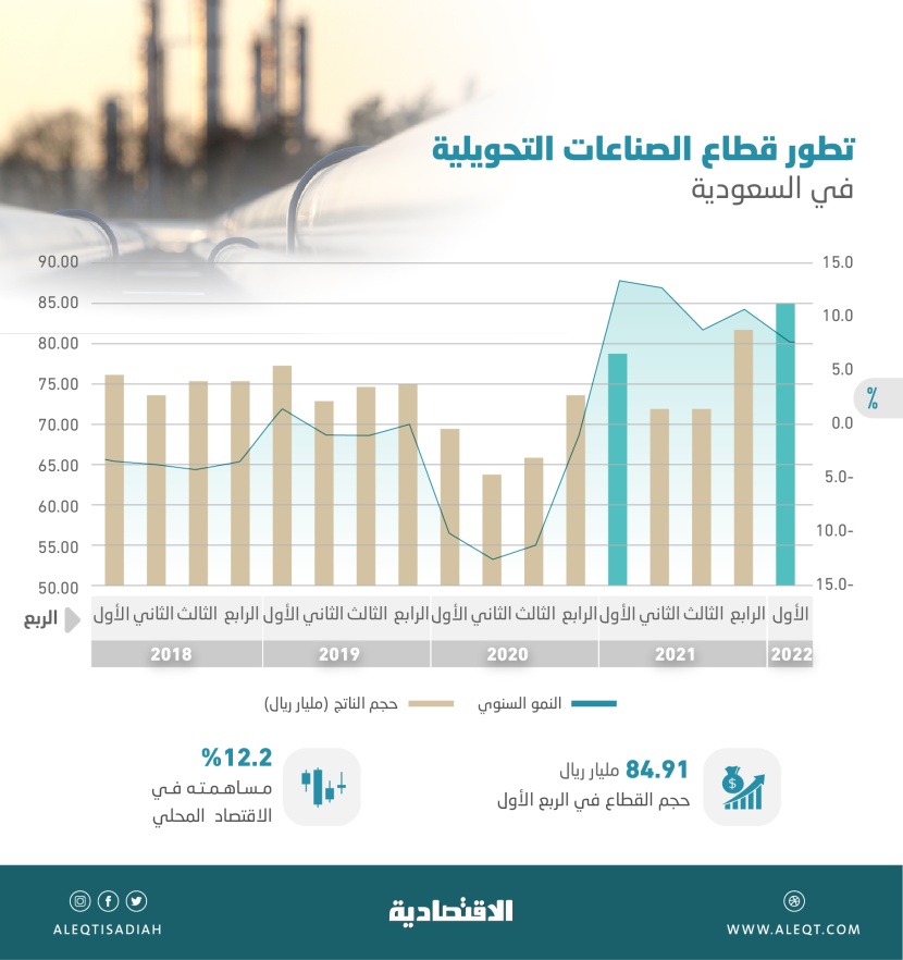 84.9 مليار ريال حجم قطاع الصناعات التحويلية في الربع الأول .. مستوى قياسي