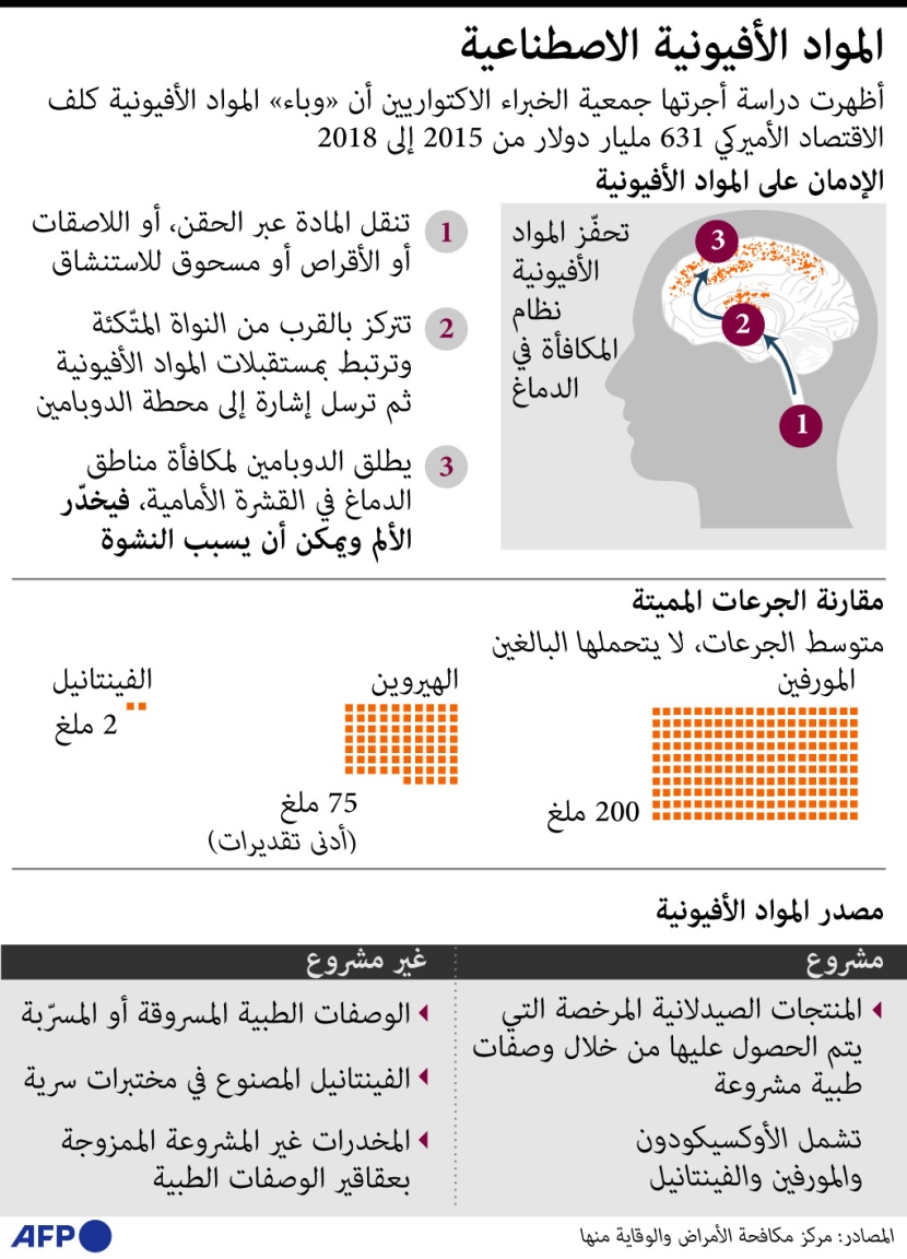 الأفيون كلف الاقتصاد الأمريكي 631 مليار دولار في 3 أعوام