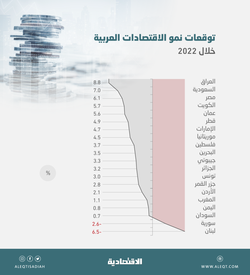 السعودية والعراق ومصر نحو أفضل نمو اقتصادي عربي .. انكماش في لبنان وسورية