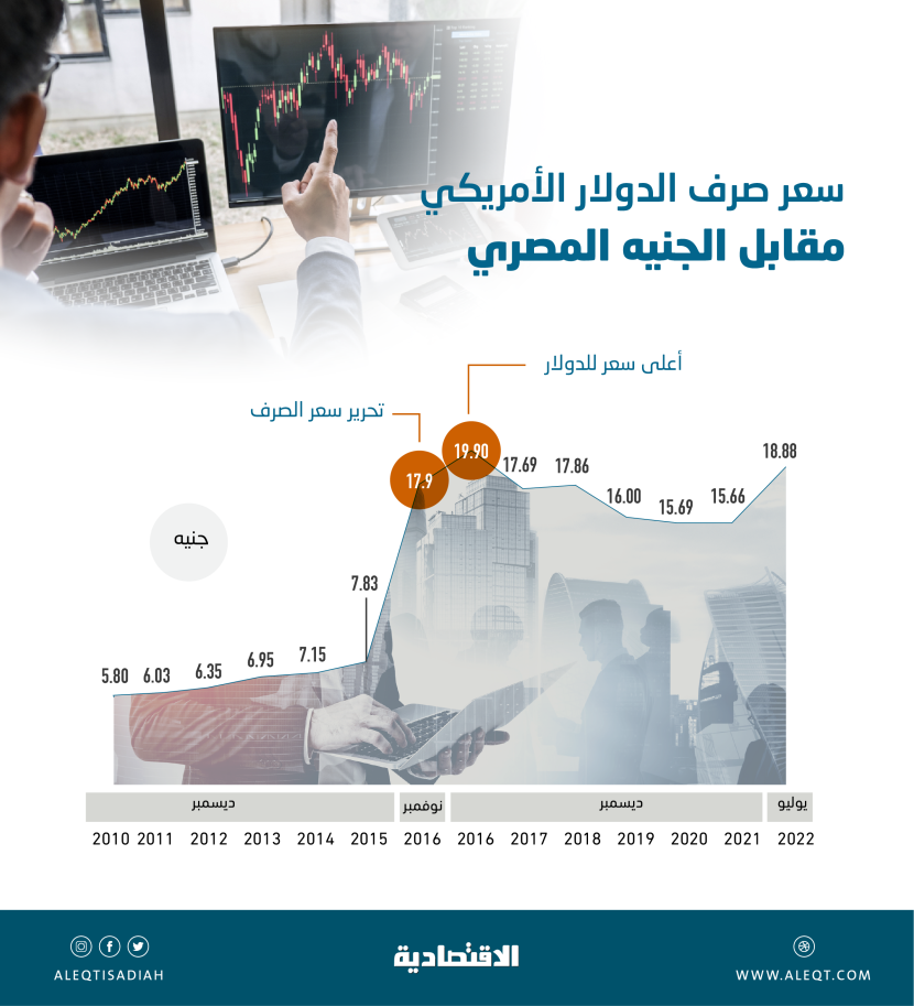 الجنيه المصري يفقد 69% من قيمته مقابل الدولار منذ مطلع 2011