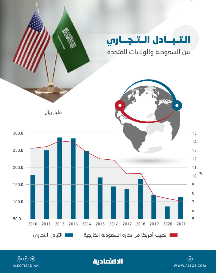 %11 من تجارة السعودية الخارجية خلال 10 أعوام مع الولايات المتحدة .. 1.76 تريليون ريال