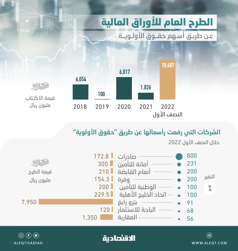اكتتابات قياسية عبر «حقوق الأولوية» في النصف الأول .. 9 شركات رفعت رساميلها 10.7 مليار ريال