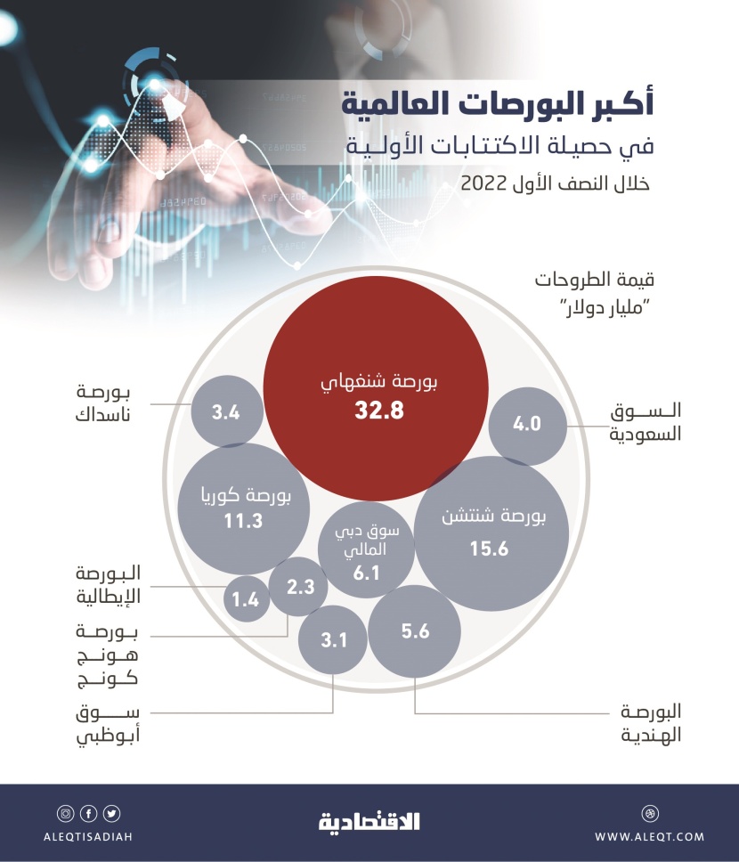 95.4 مليار دولار حصيلة اكتتابات النصف الأول .. 34 % لبورصة شنغهاي