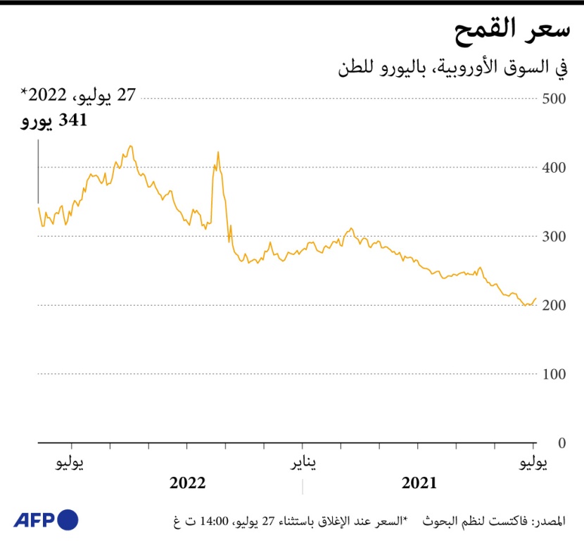 أسعار القمح تنخفض بعد توقيع اتفاق تصدير مخزونات الحبوب الأوكرانية