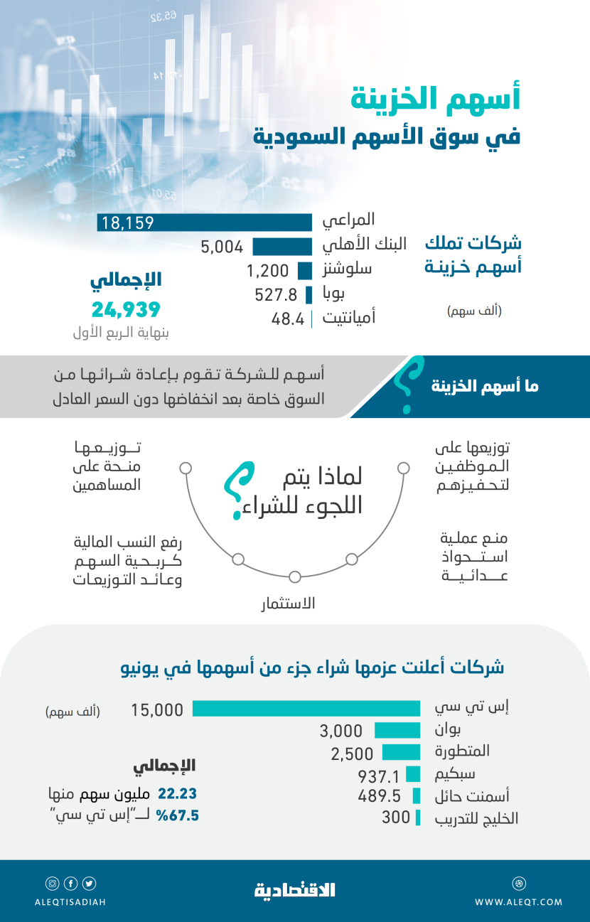 تراجع الأسعار يغري الشركات المدرجة على شراء أسهمها .. 6 منها تضخ 1.7 مليار ريال