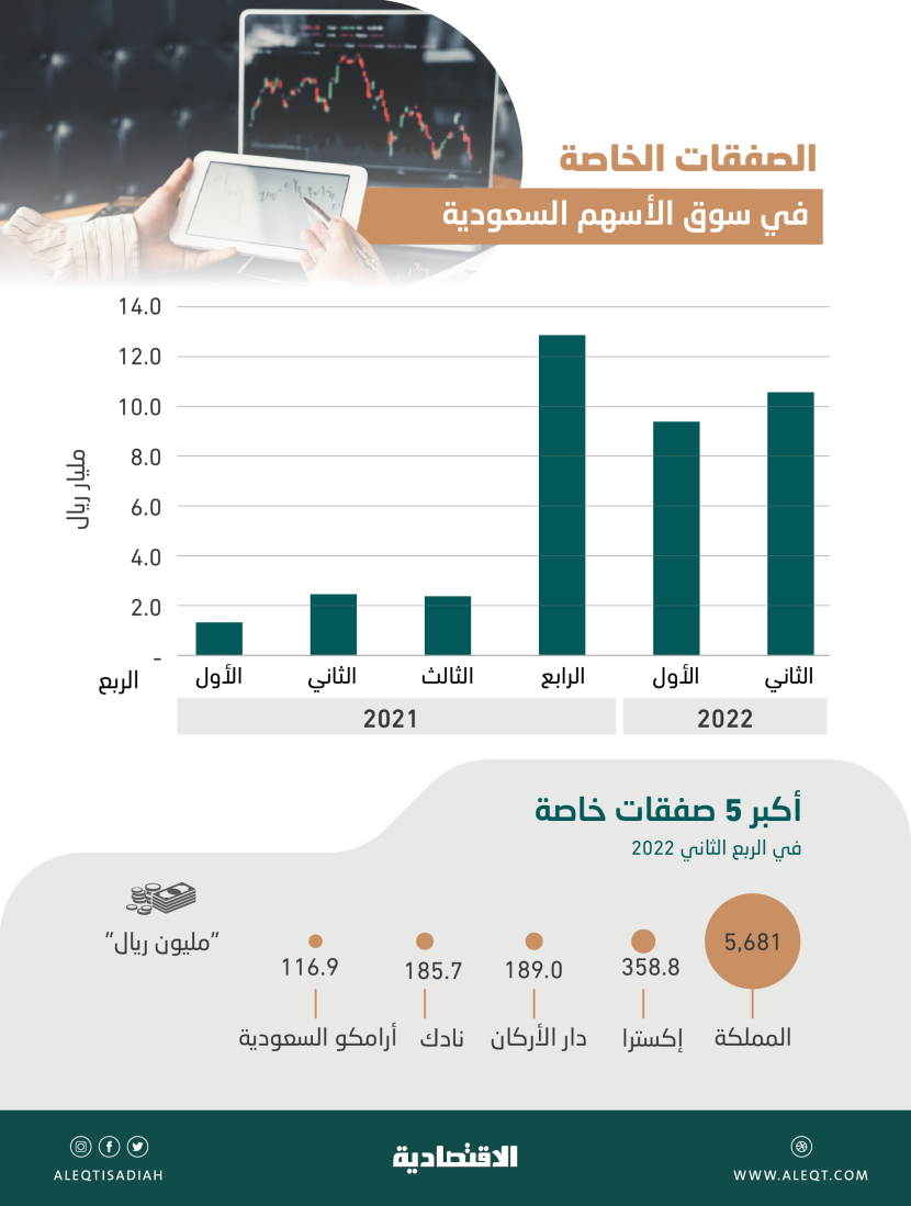 10.6 مليار ريال قيمة الصفقات الخاصة في سوق الأسهم السعودية خلال الربع الثاني .. ارتفعت 331 %