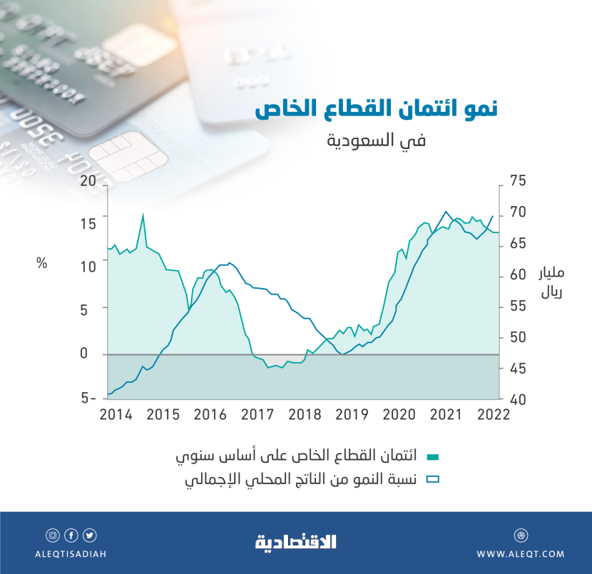 بعد ارتفاعات السايبور .. 2.48 مليار ريال قيمة السداد المبكر لقروض الشركات المدرجة