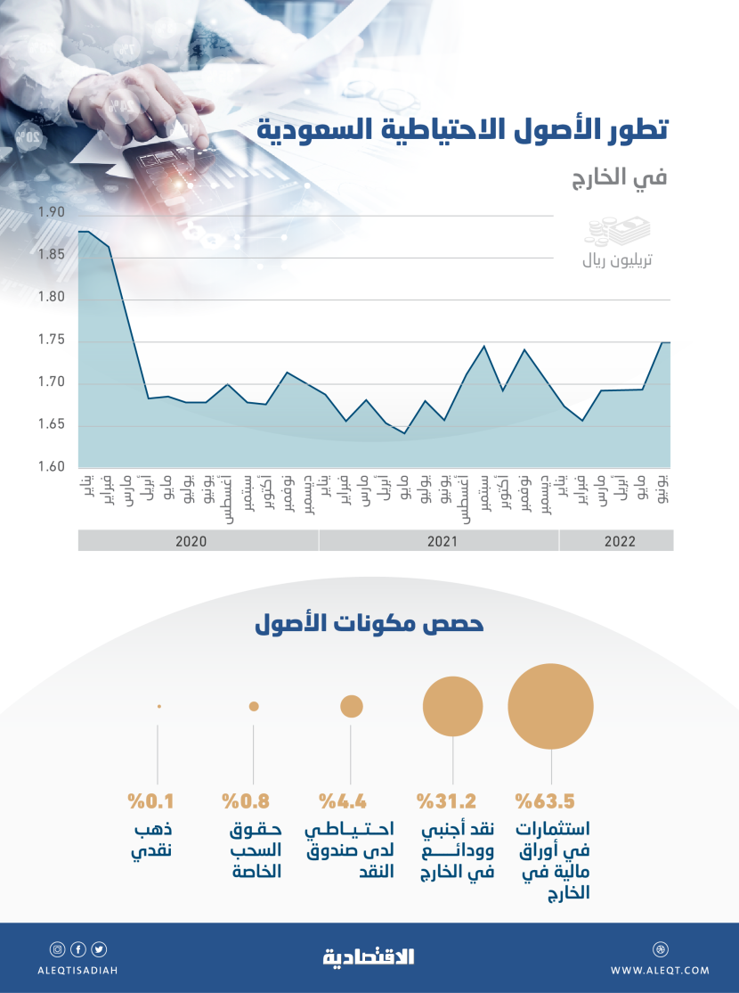 1.75 تريليون ريال الأصول الاحتياطية السعودية في الخارج بنهاية يونيو .. ارتفعت 4.2 %