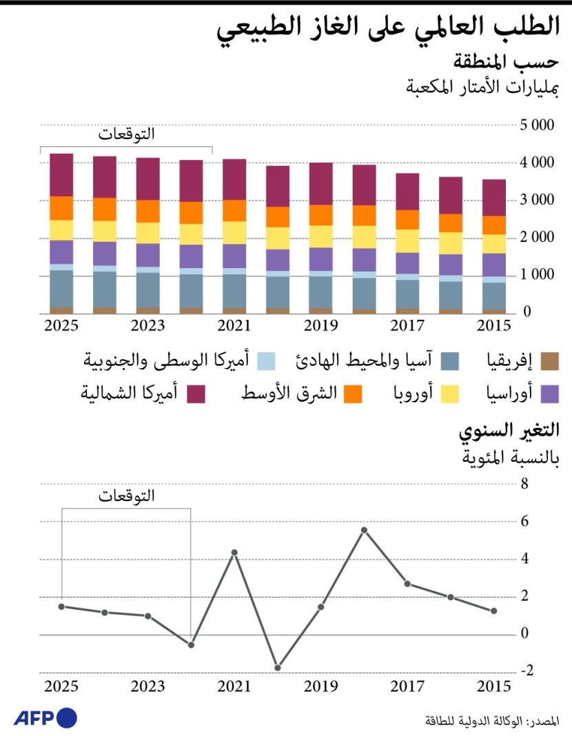 الطلب العالمي على الغاز الطبيعي