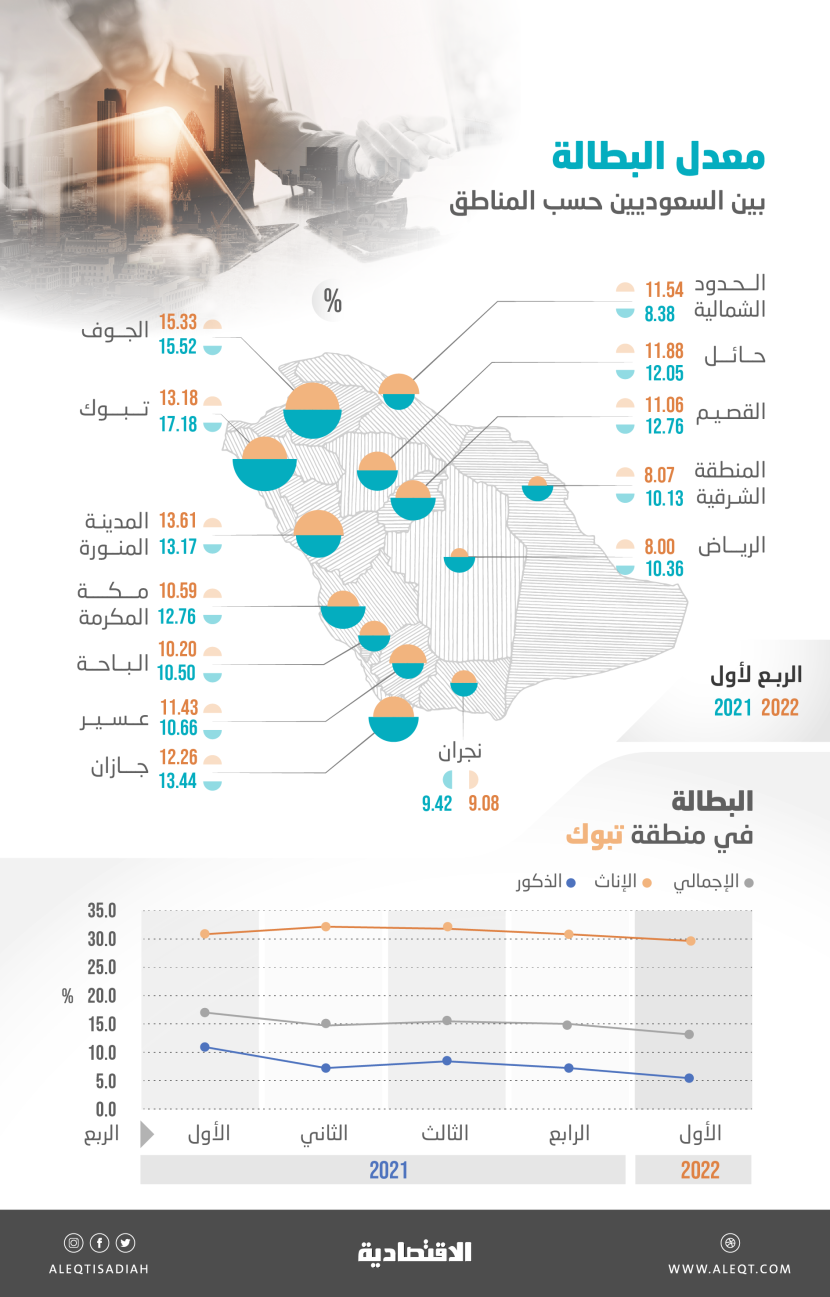 تبوك تتصدر المناطق السعودية في تراجع معدل البطالة بـ 4 % بدعم المشاريع العملاقة  
