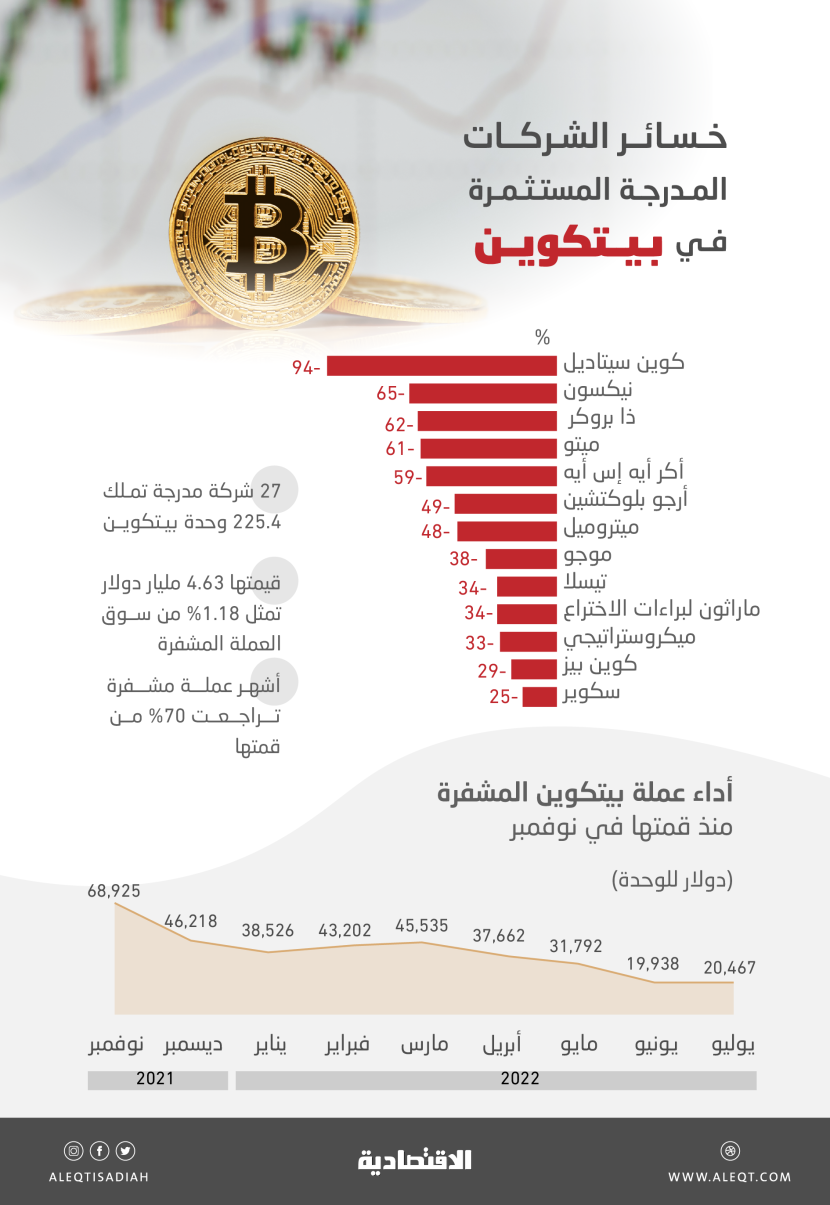 2.3 مليار دولار خسائر 13 شركة مدرجة تستثمر في «بيتكوين» .. بينها «تسلا»