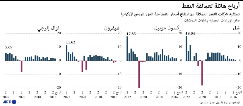 شركات النفط تربح مليارات الدولارات