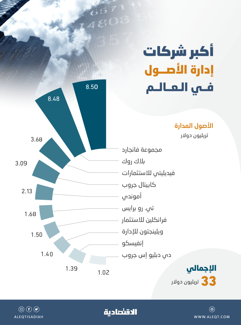 33 تريليون دولار تديرها أكبر 10 شركات لإدارة الأصول في العالم