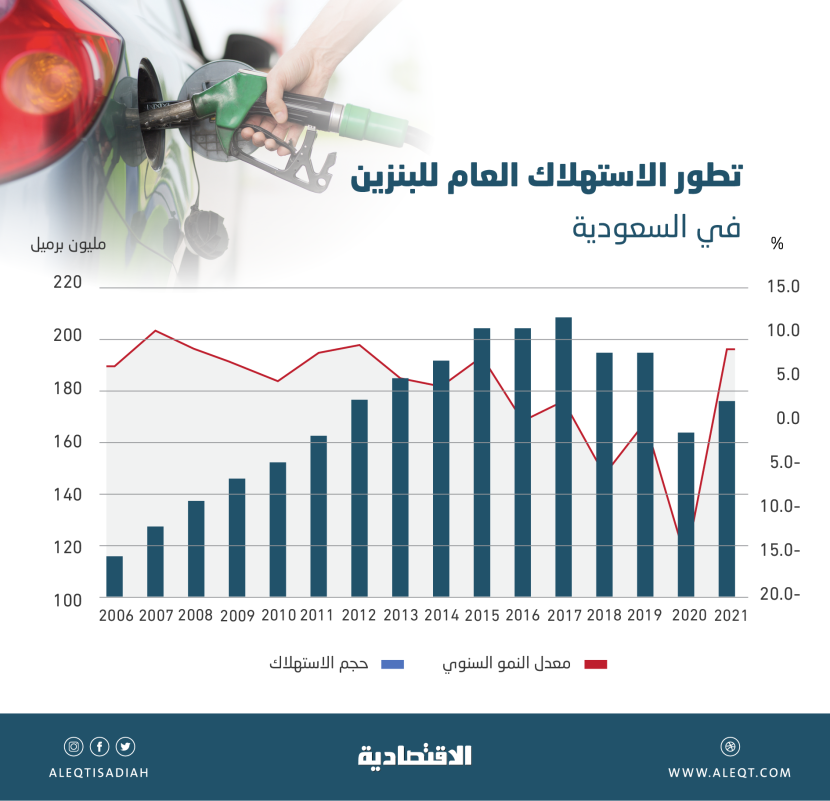أعلى وتيرة لاستهلاك البنزين في السعودية خلال 9 أعوام .. 175.3 مليون برميل