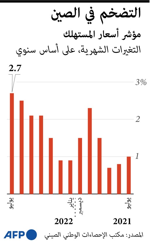 التضخم في الصين
