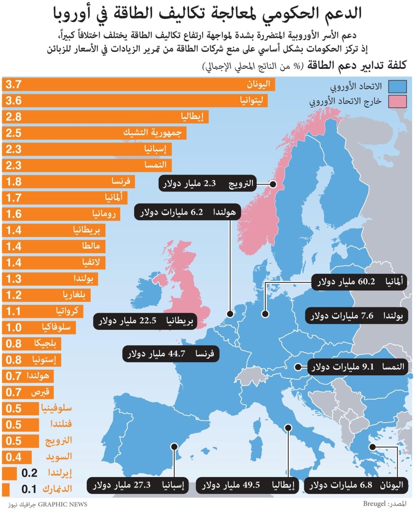 الدعم الحكومي لمعالجة تكاليف الطاقة في أوروبا