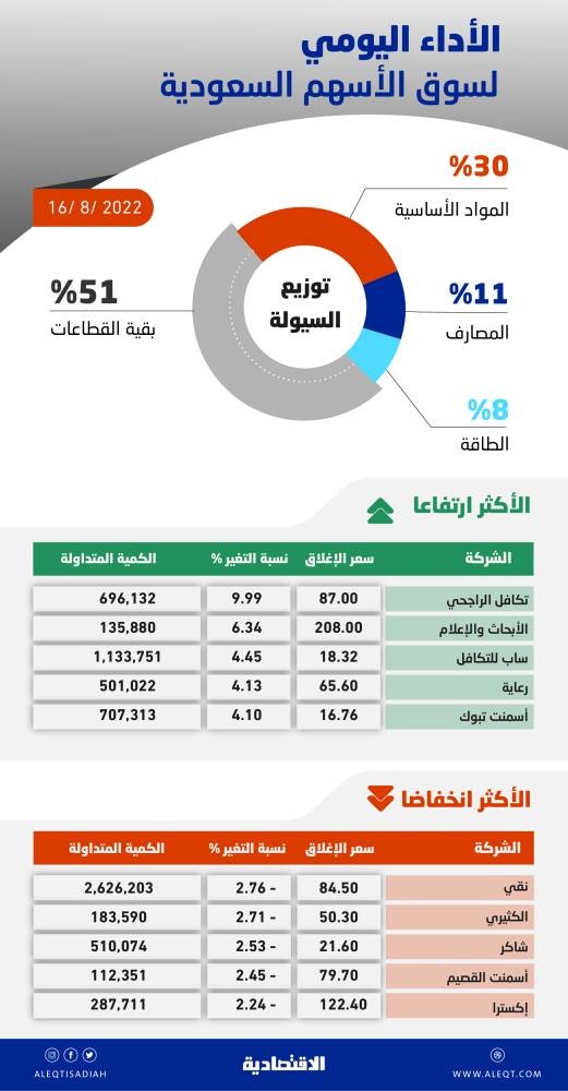 ارتفاع هامشي للأسهم السعودية .. مسار عرضي لـ 4 جلسات يظهر تردد المتداولين
