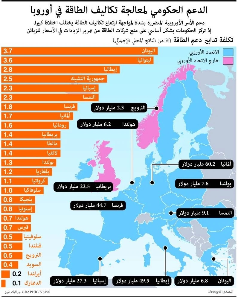 "جازبروم" تحذر: أسعار الغاز في أوروبا قد تقفز 60% هذا الشتاء
