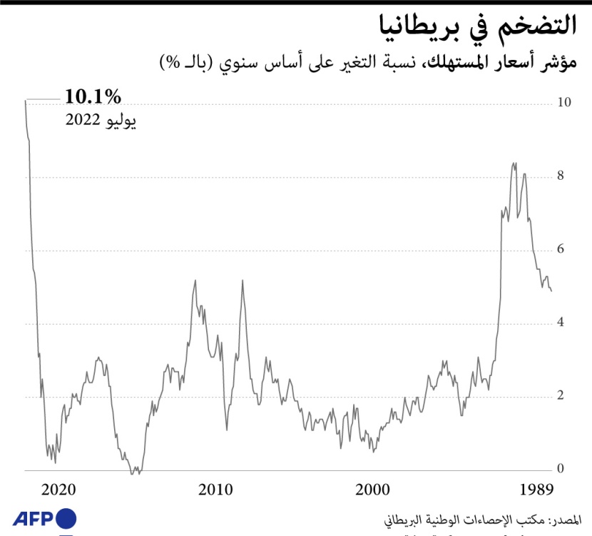التضخم في بريطانيا يقفز إلى 10.1%